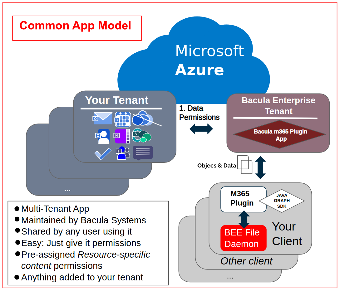 Authorization method A