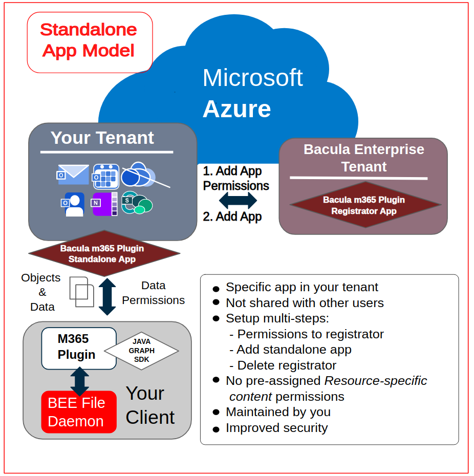 Authorization method B