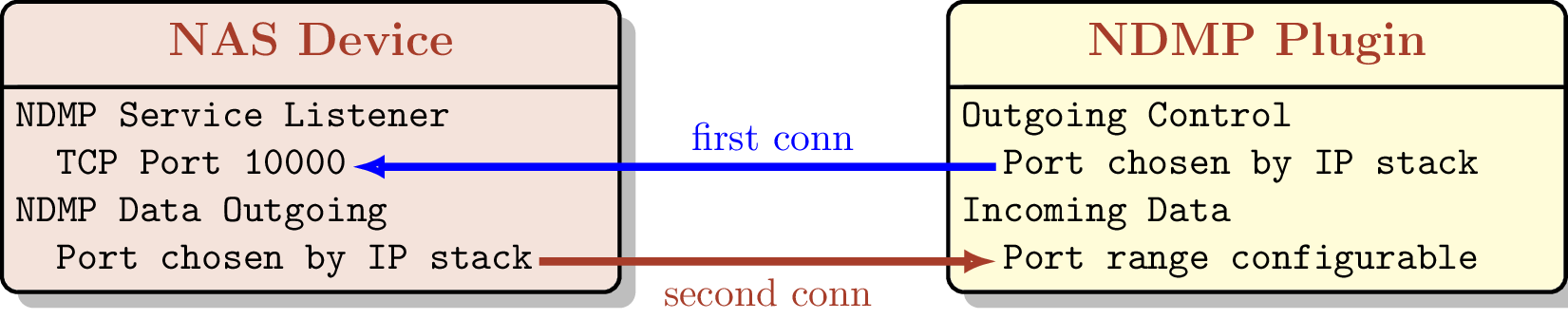 Network Connections During Backup