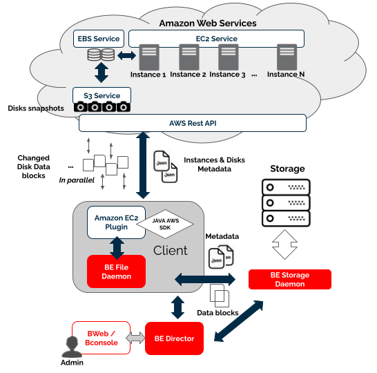 Amazon EC2 Plugin Architecture