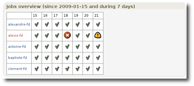 Daily recap by client
