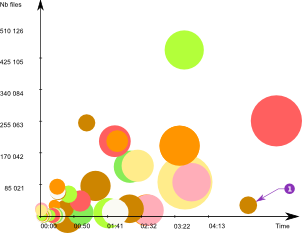 Break down of Jobs by run time, number of files, and file size