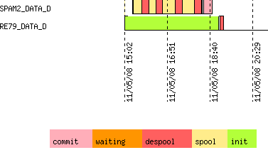 Analysis of Job scheduling