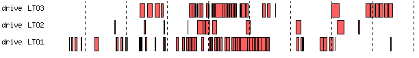Time Analysis of Drives