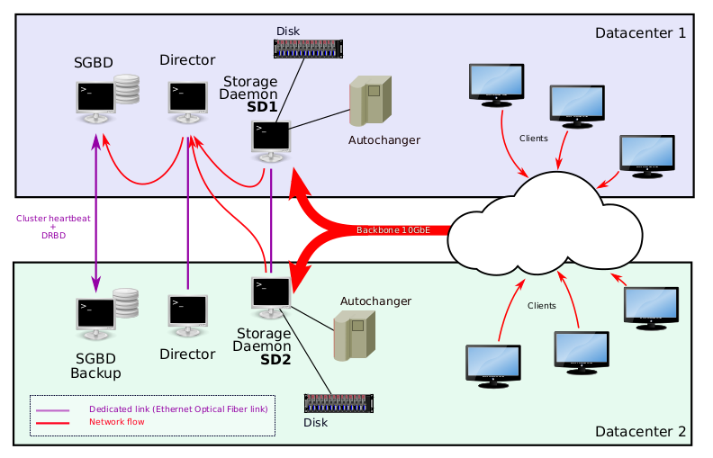 Using Bacula in a multiple data center environment