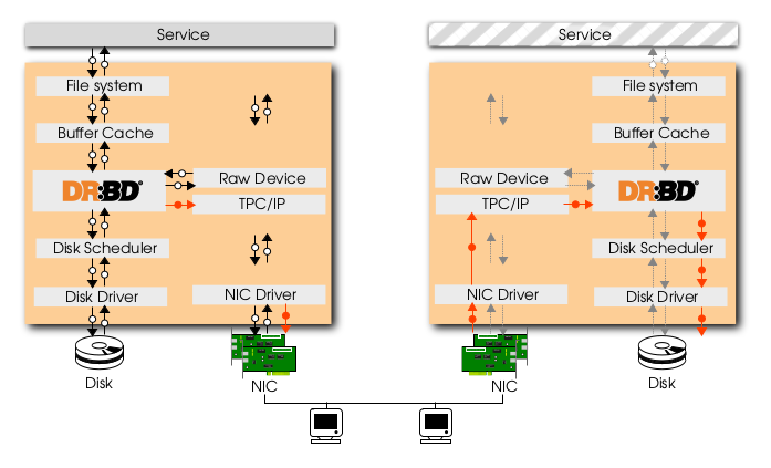 DRBD architecture