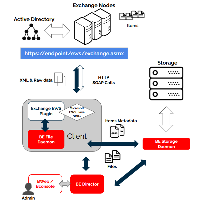 Exchange EWS Plugin Architecture