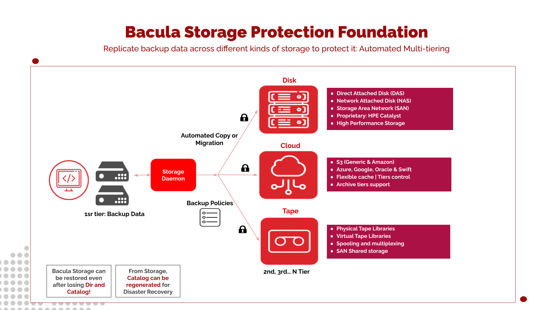 HA storage protection foundation