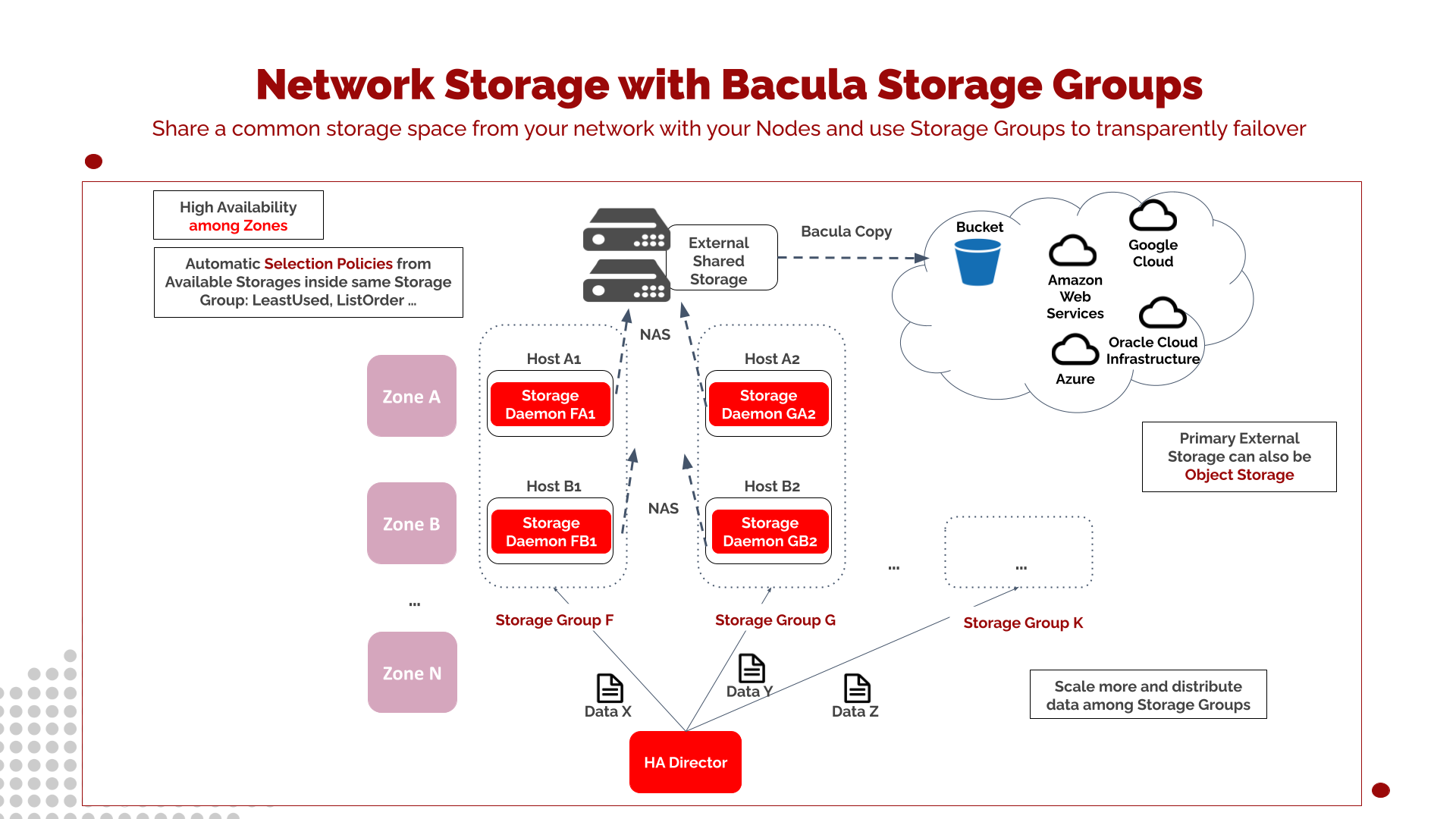 HA network storage with Bacula Storage Groups