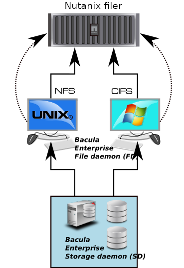 Nutanix Incremental Accelerator Feature