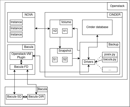 Openstack-VM Plugin Architecture