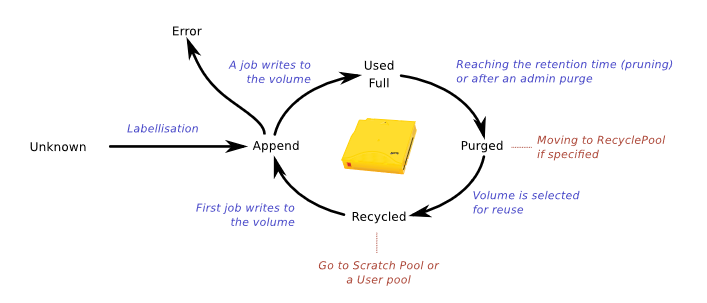 Life Cycle of a Volume